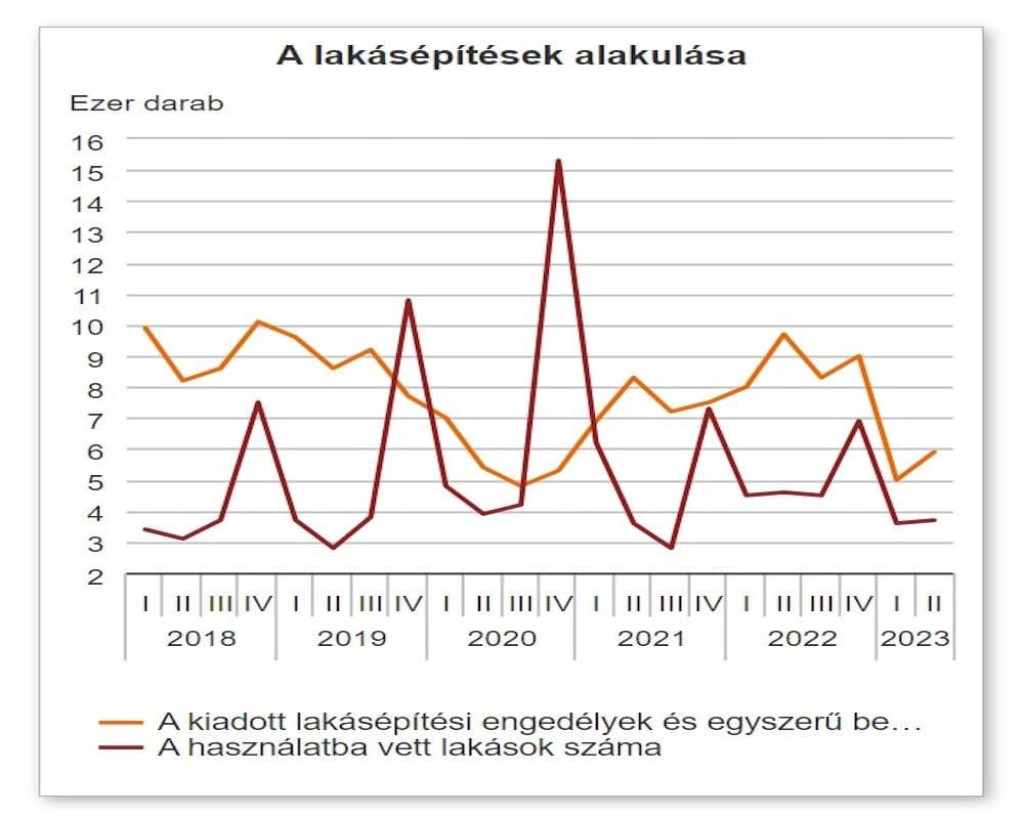 Kevesebb lakás épült, kevesebbet is terveznek